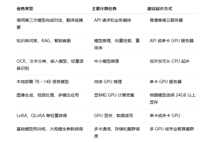 AI “训练大模型”服务器购买配置表